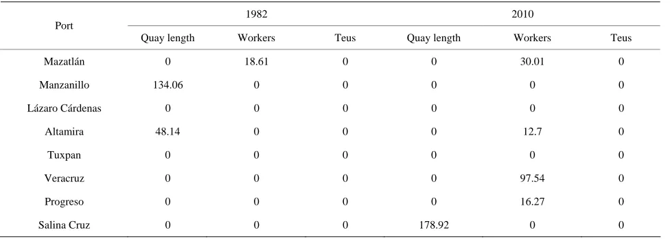 Table 3. Efficiency in ports of México 1982-2010. 