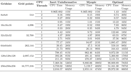 Table 1: Performance scaling of CPU-based computation under diﬀerent policies