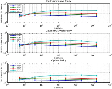 Figure 1: Speed comparison of CPU and GPU-based approaches for double precision calcu-lations.