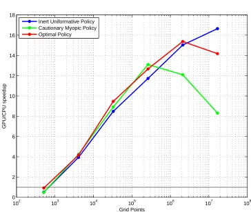 Figure 2: Ratio of GPU and single CPU speeds for double precision calculations.