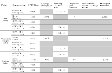 Table 3: CUDA Proﬁler report based on runs with 64x64x64 gridsize.