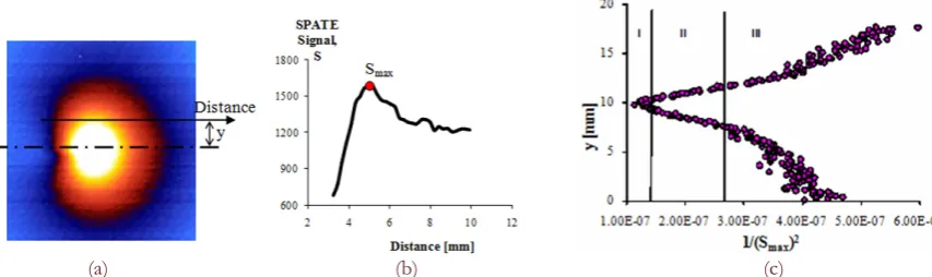 Figure 2: A typical set of data points from a thermoelastic scan of a crack (Stanley and Chan [2])