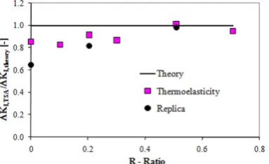 Figure 4 : Theoretical, experimental TSA and replica KI  values against R – ratio. 