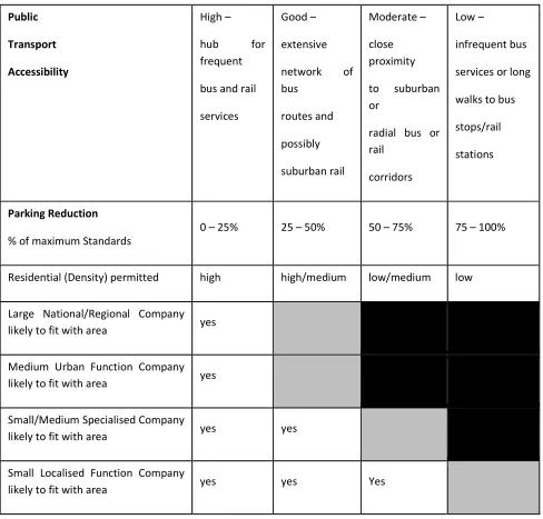 Figure 1: Adapted from Surrey County Council Framework for Parking and Land-Use Development