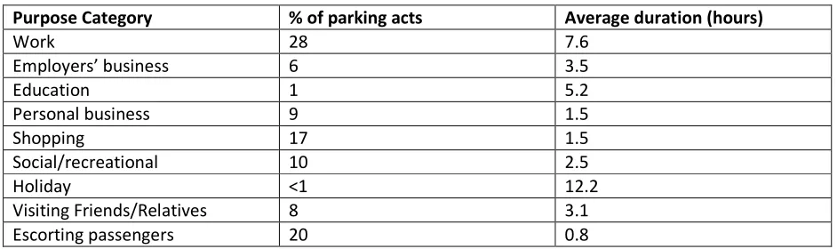 Table 1: Percentage of parking acts and average estimated duration (RAC, 2012, p35)