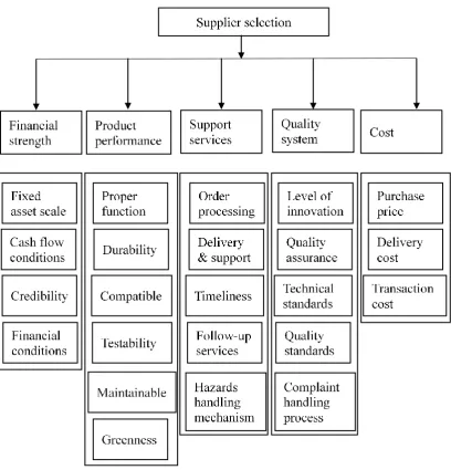 Figure 1. The hierarchy model for selection criteria 