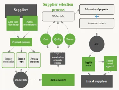 Figure 2. The framework of the selection process 