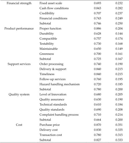 Table 2. The pairwise comparison example 