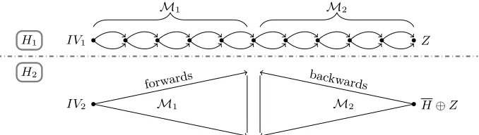 Fig. 6. Preimage attack on the XOR combiner with a weak H2