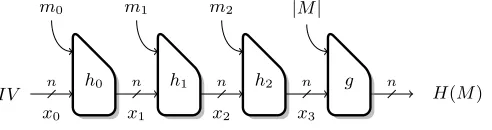 Fig. 1. Iterated hash function.
