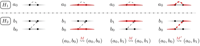 Fig. 2. A single switch: jump from (a0, b0) to (a0, b1) by using M ′ (dashed lines) insteadof M (solid lines).