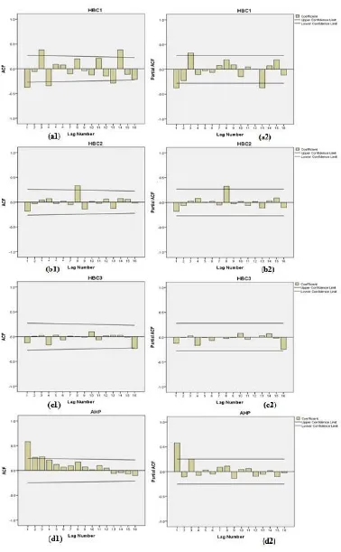 Figure 3. (a1) The ACF of stationary HBC1; (a2) The PACF of stationary HBC1; (b1) The ACF of stationary HBC2; (b2) The PACF of stationary HBC2; (c1) The ACF of stationary HBC3; (c2) The PACF of stationary HBC3; (d1) The ACF of stationary AHP; (d2) The PACF of stationary AHP 