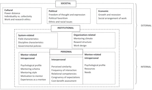 Figure 1 Integrative model of contextual levels and the related factors or domains that shape mentoring rela- rela-tionships