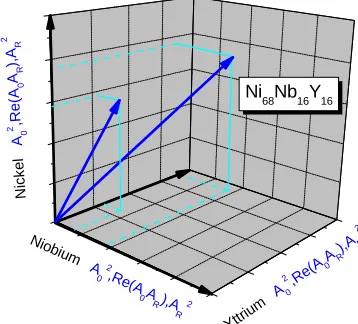Figure 4. The blue vectors show the schematic eigenvector representation in the 9-dimensional vector space of two ter- nary alloys of different metallurgical states with the compo- sition Ni68Nb16Y16 [10,11,14]