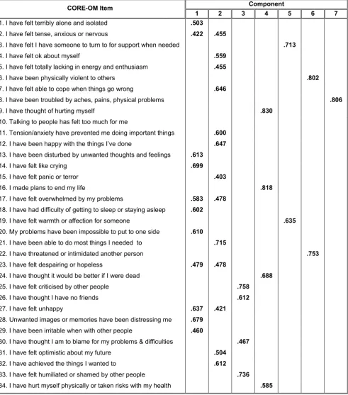 Table 2. Results of Factor Analysis – Rotated component matrix. The 7 factors from the left to the right correspond to the domains of ‘depression’, ‘anxiety’, ‘social relationships’, ‘risk-to-self’, ‘interpersonal relationships’, ‘risk-to-others’ and ‘pain