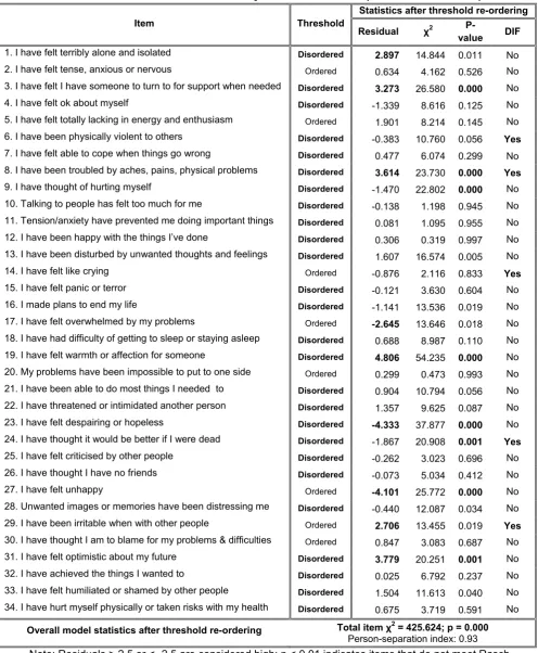 Table 3. Results of initial Rasch analysis of CORE-OM (all items included) 