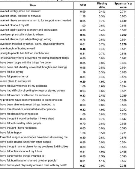 Table 4. Results of conventional psychometric tests of CORE-OM 