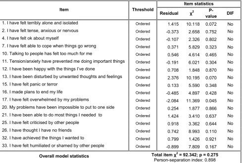 Table 6. Emotional component of CORE-6D: sub-domains and Rasch statistics 