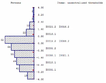 Figure 1. Item map of the emotional component of the CORE-6D 
