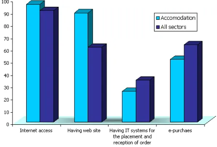Figure 2. Enterprises using ICT 