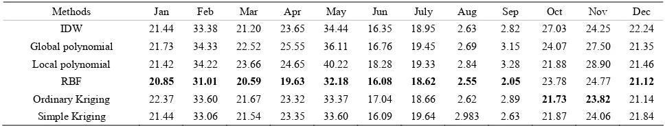 Table 4. RMSE values of the six interpolation methods for precipitation data.