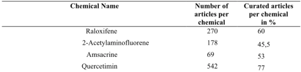 Table 1. Distribution of curated articles for each chemical 
