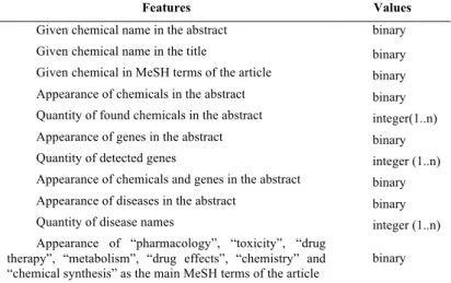 Table 3. Selected Features for the SVN Classifier
