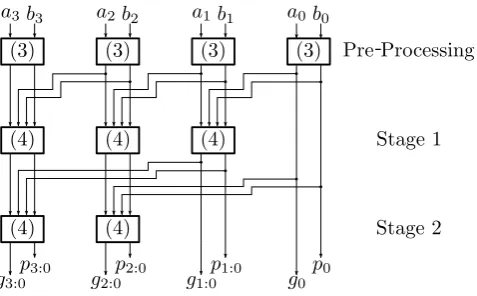 Fig. 1. The structure of the carry generation for 4-bit operands using the KSA