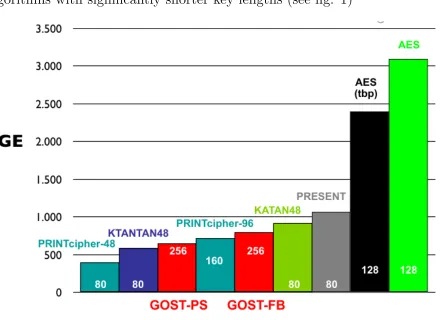 Figure 1: Comparison of lightweight block ciphers hardware implementation from [2]