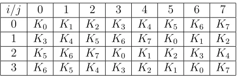 Table 1: 2-GOST key schedule