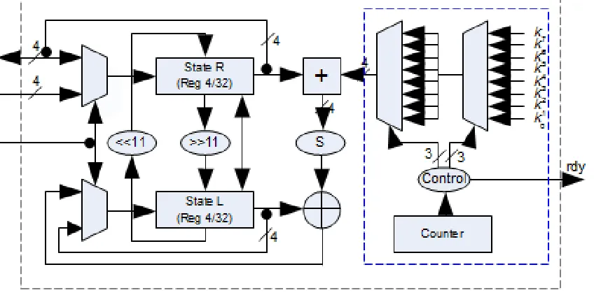 Figure 3: Architecture of serialized implementation of GOST 28147-89 with one s-box [2]