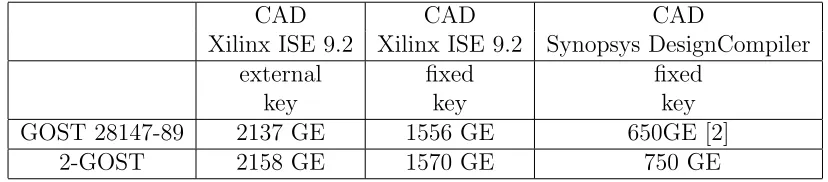 Table 2: Summary of results