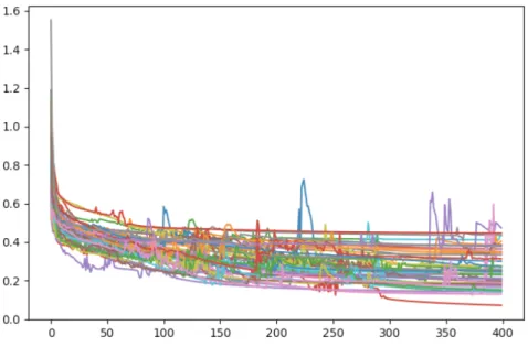 Figure 5.18: Loss curve of the 48 cross-validation training steps using the feedforward network in the final iteration