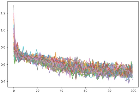 Figure 5.23: Loss curve of the 48 cross-validation training steps using the CNN net- net-work in the final iteration