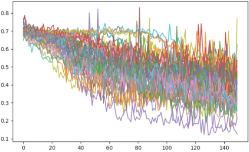 Figure 5.28: Loss curve of the 48 cross-validation training steps using the LSTM network in the final iteration