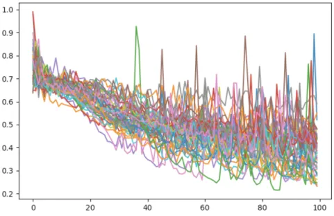Figure 5.30: Loss curve of the 48 cross-validation training steps using the merged CNN LSTM network