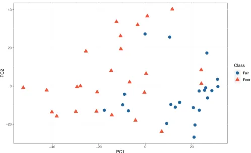 Figure 4: Clustering by PCA using inverse kinematic mean centered features and motion quality quantified using feature set 3