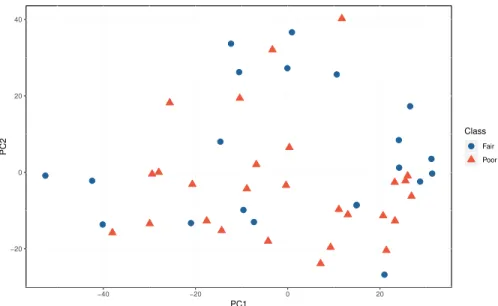 Figure 5: Clustering by PCA using inverse kinematic mean centered features and motion quality quantified using feature set 4