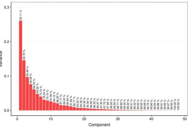 Figure 4.6: Variance in the components generated by the PCA on the mean centered inverse kinematic features