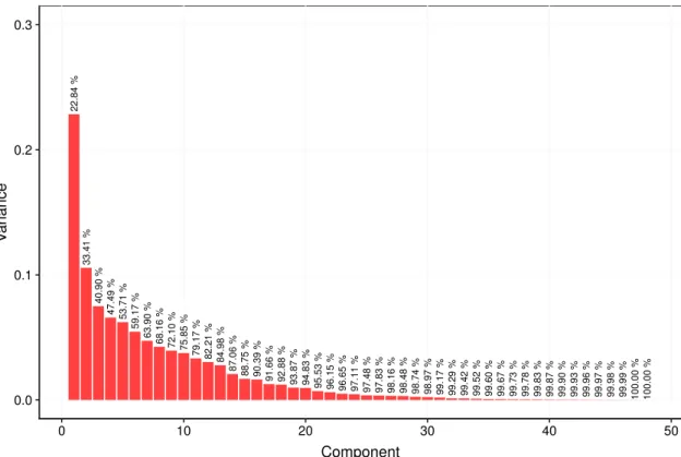 Figure 4.8: Variance in the components generated by the PCA on the relative varia- varia-tion scaled inverse kinematic features