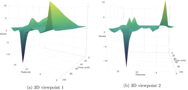 Figure 4.13: 3D model of relative variation scaled inverse kinematic features for patient 1