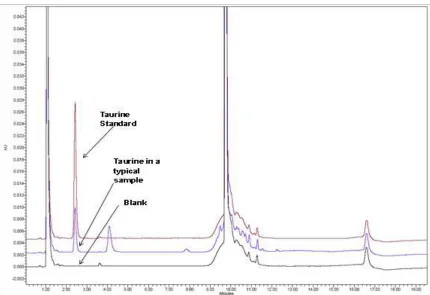Figure 3.2 Typical HPLC trace for taurine content analysis 