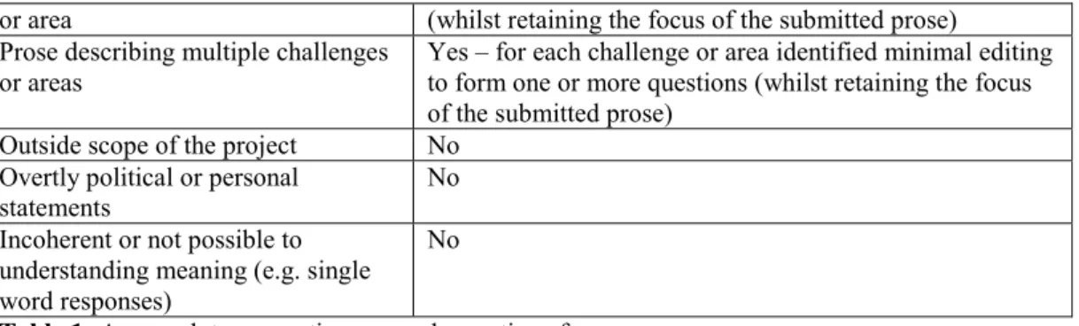 Table 1: Approach to generating research questions from survey responses. 