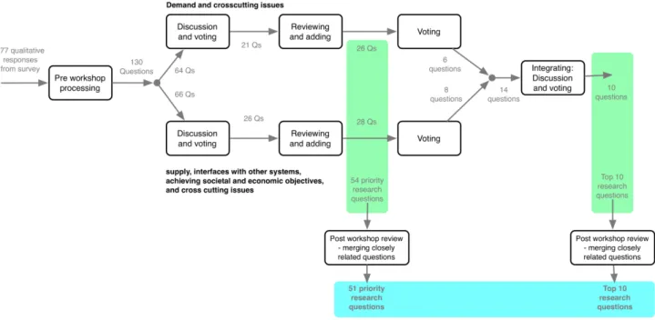 Figure 2: The process for identifying priority research questions. 
