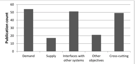 Figure 3: Publications classified by research area. 