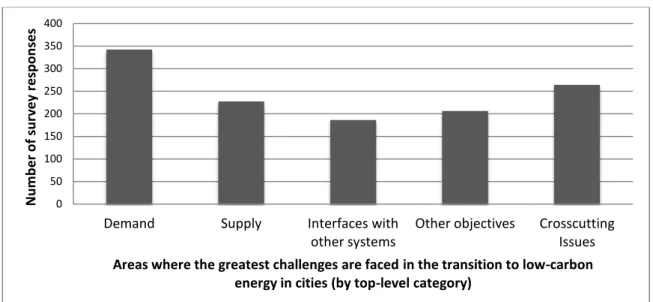 Figure 4: Areas where the greatest challenges are faced in the transition to low-carbon energy in cities (by top-level  category) 