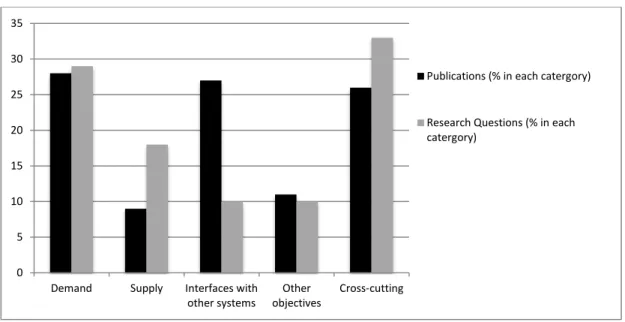Figure 6: Comparison of themes in the academic literature and the 51 research questions generated collaboratively