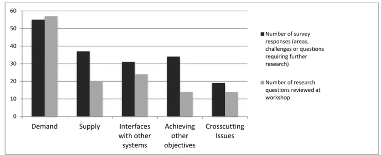 Figure 7: Conversion of survey responses through to research questions 