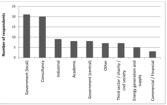 Figure 1: Survey participants by sector (of a total of 77 responses). 