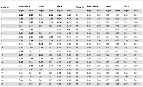 Table 1. Rigor-like and post-rigor involvement coefficients for the conformational transition of the entire molecule (head plusneck), the head domain (N, U50, and L50; aa 61–699) and the neck region (C, IQ, and ELC; aa 700–946).